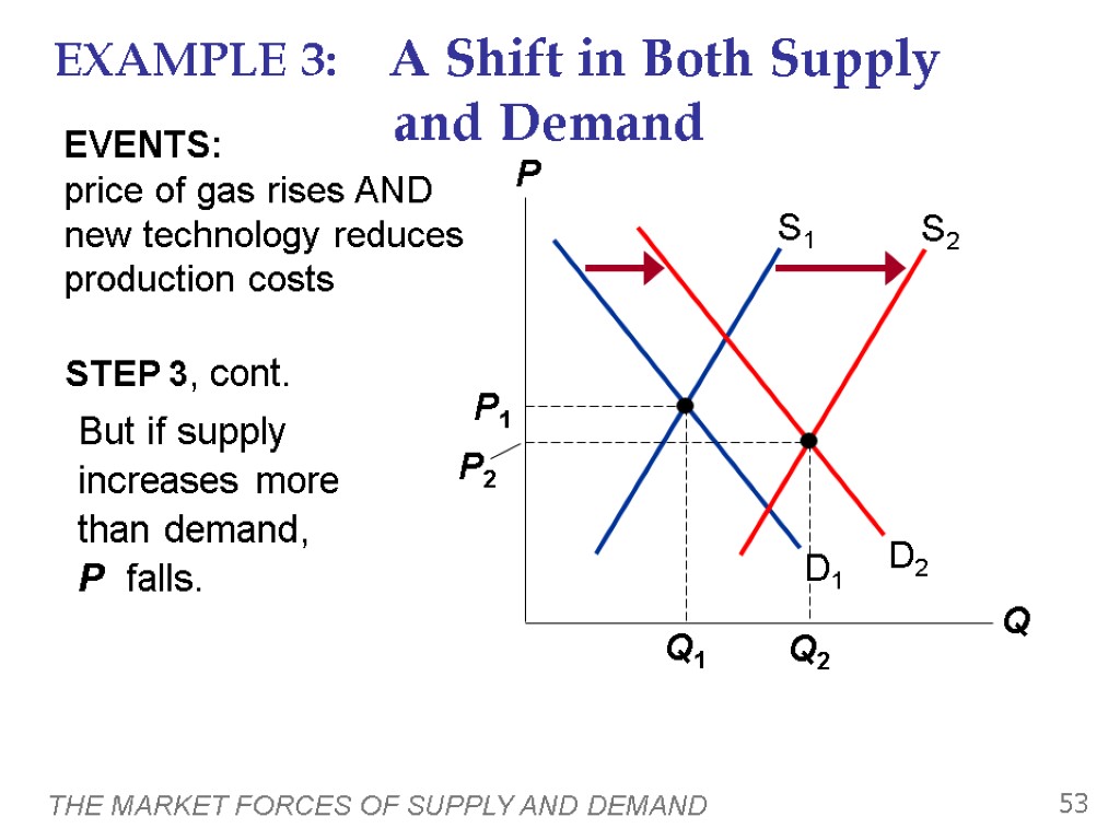 THE MARKET FORCES OF SUPPLY AND DEMAND 53 EXAMPLE 3: A Shift in Both